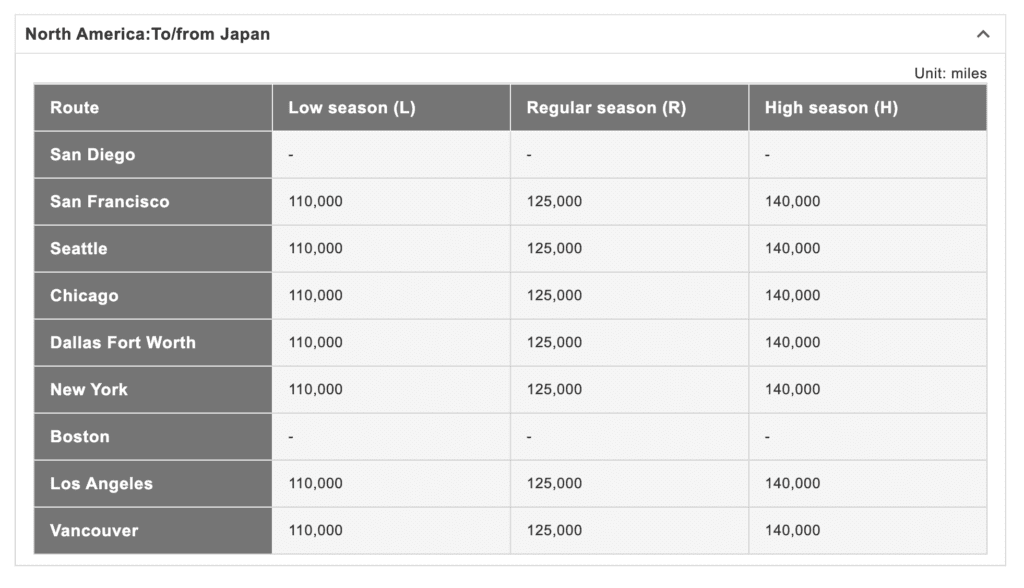 a table with numbers and a number of different seasons